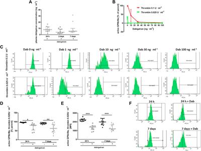 Direct Thrombin Inhibitor Dabigatran Compromises Pulmonary Endothelial Integrity in a Murine Model of Breast Cancer Metastasis to the Lungs; the Role of Platelets and Inflammation-Associated Haemostasis